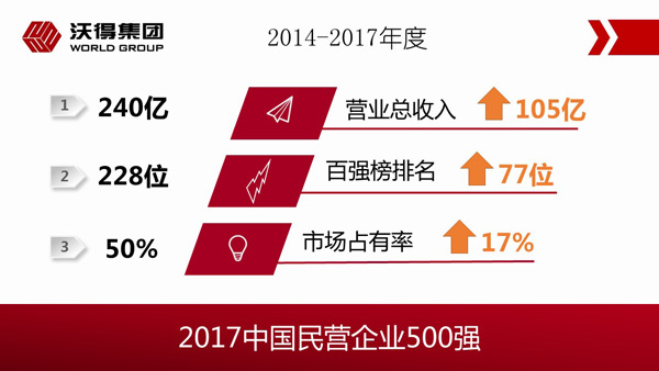 2017年中國民營企業500強榜單出爐，沃得榮膺榜單第228位